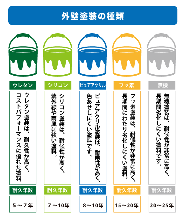 外壁塗装の種類